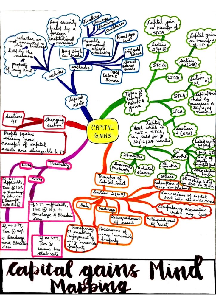 an example of how to use a mind map